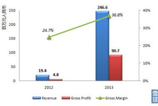 樂逗游戲IPO財務分析 雙輪驅動下的營收結構