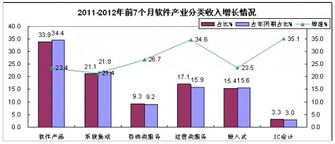 前7月我國軟件業務收入穩健增長，軟件外包服務表現亮眼
