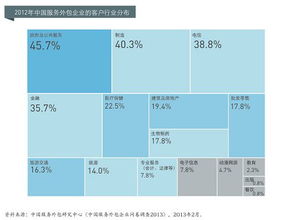 軟件外包企業研究 服務模式、發展趨勢與挑戰