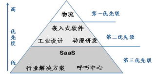 寧波發(fā)展服務(wù)外包的重點領(lǐng)域 聚焦軟件外包服務(wù)的戰(zhàn)略布局
